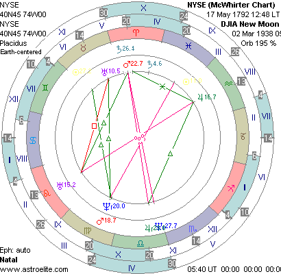 DJIA chart