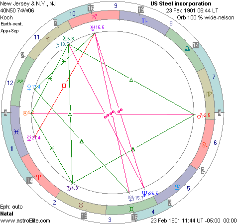 US Seel incorporation chart