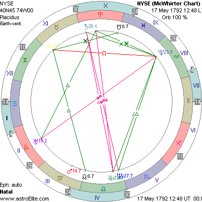 NYSE chart