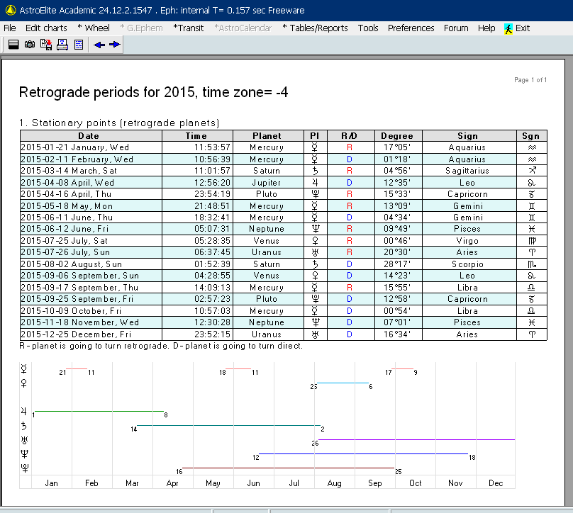 Retrogade periods